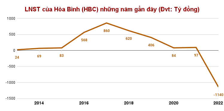 Hòa Bình (HBC) giãn họp ĐHCĐ 2023 thêm gần 3 tháng