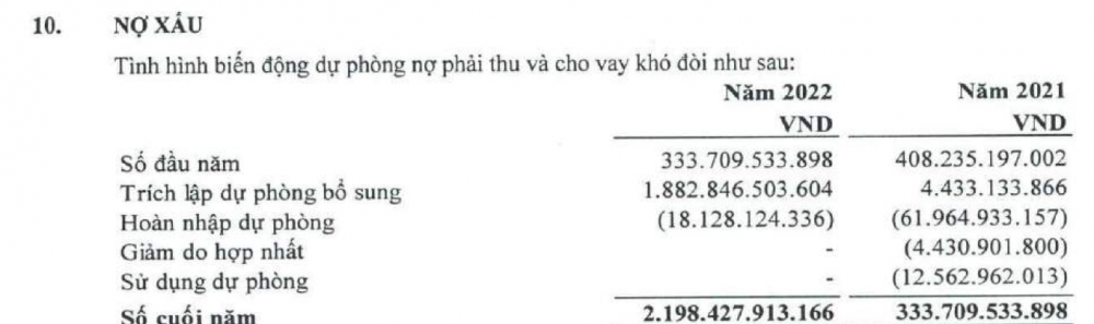 Tổng Công ty Sông Đà (SIG) trích lập dự phòng nợ phải thu khó đòi 2.200 tỷ: Nhìn từ khoản cho vay cá nhân, tổ chức hàng nghìn tỷ đồng