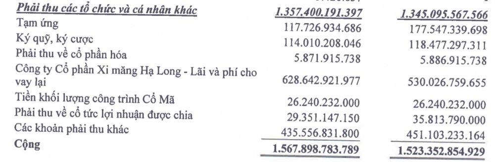 Tổng Công ty Sông Đà (SIG) trích lập dự phòng nợ phải thu khó đòi 2.200 tỷ: Nhìn từ khoản cho vay cá nhân, tổ chức hàng nghìn tỷ đồng