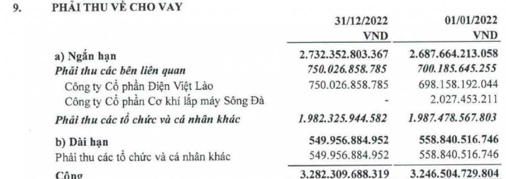 Tổng Công ty Sông Đà (SJG) trích lập dự phòng nợ phải thu khó đòi 2.200 tỷ: Nhìn từ khoản cho vay cá nhân, tổ chức hàng nghìn tỷ đồng