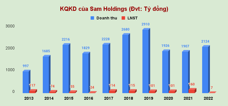 Lãi bốc hơi 96%, doanh nghiệp 