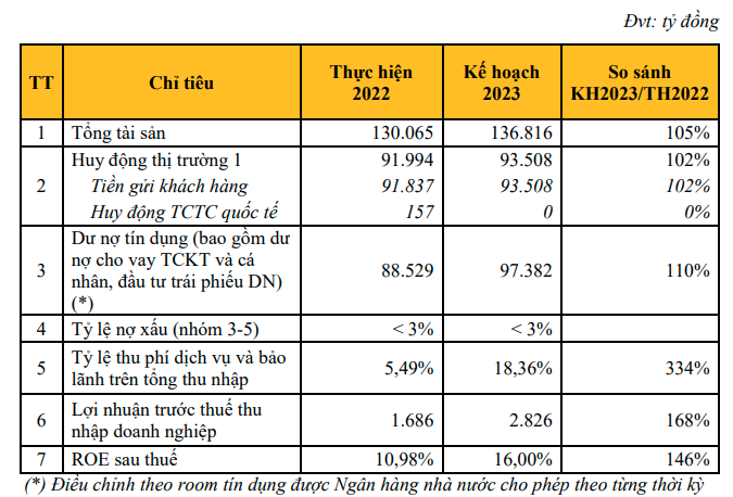 Một ngân hàng đi ngược xu hướng đặt mục tiêu lãi tăng đến 68% trong năm 2023