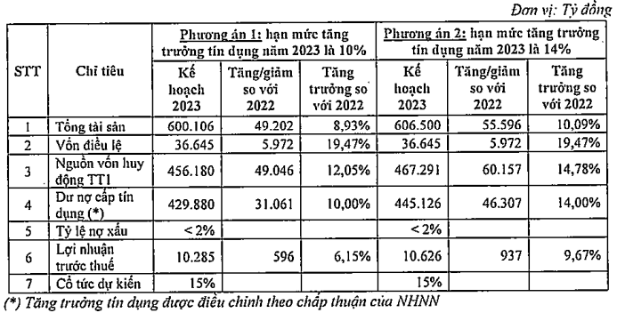 SHB dự kiến lãi 2023 vượt 10.200 tỷ đồng, chuẩn bị chia cổ tức bằng cổ phiếu tỷ lệ 18%