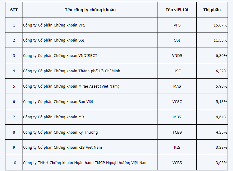 Thị phần môi giới sàn HOSE quý 1/2023: SSI 