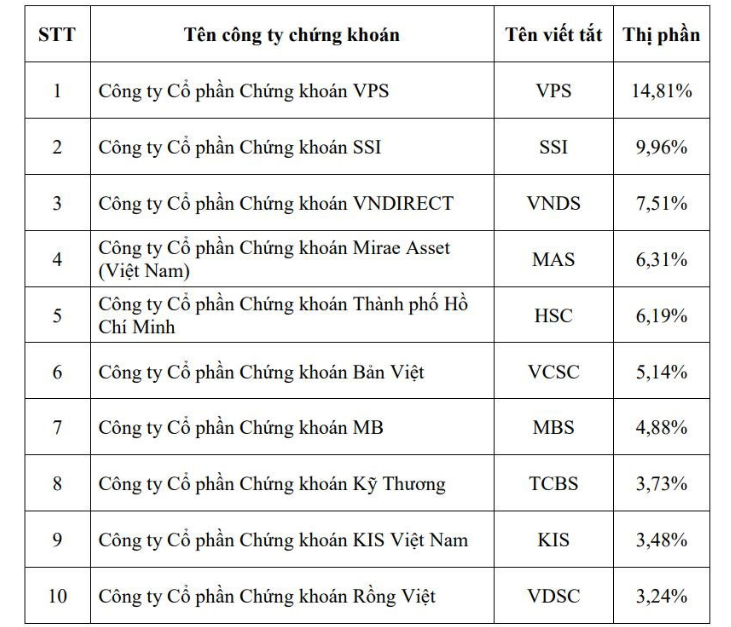 Thị phần môi giới sàn HOSE quý 1/2023: SSI 