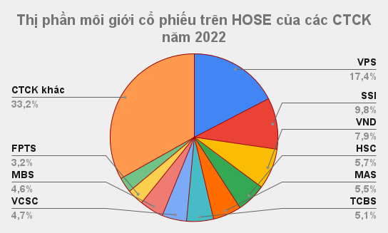 Thị phần môi giới sàn HOSE quý 1/2023: SSI 