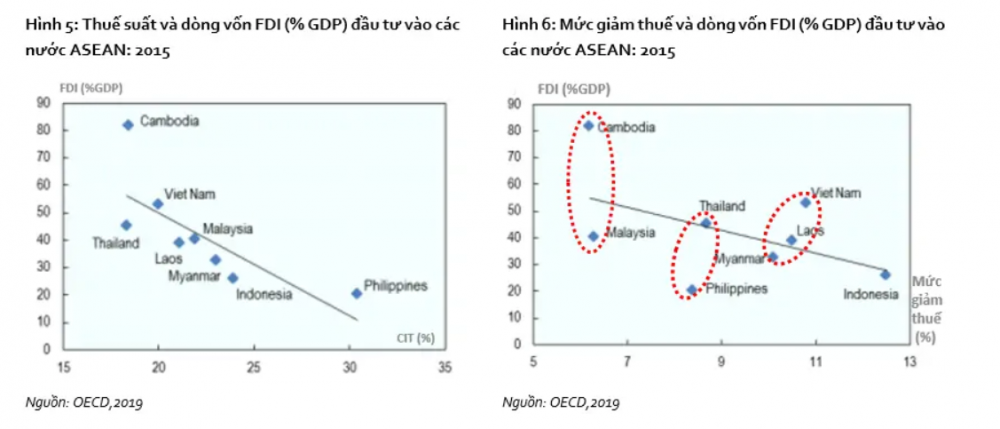 Mức ưu đãi thuế không thật sự tác động đáng kể đến việc thu hút dòng vốn FDI