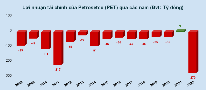 Thua đau chứng khoán 2022, Petrosetco (PET) tham vọng lợi nhuận khủng năm 2023