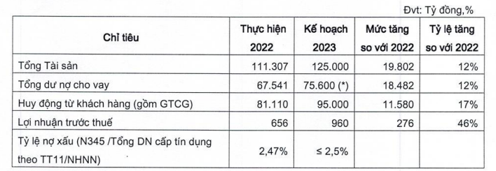 VietBank (VBB) đặt mục tiêu lãi tăng gấp rưỡi, niêm yết cổ phiếu trên sàn HoSE