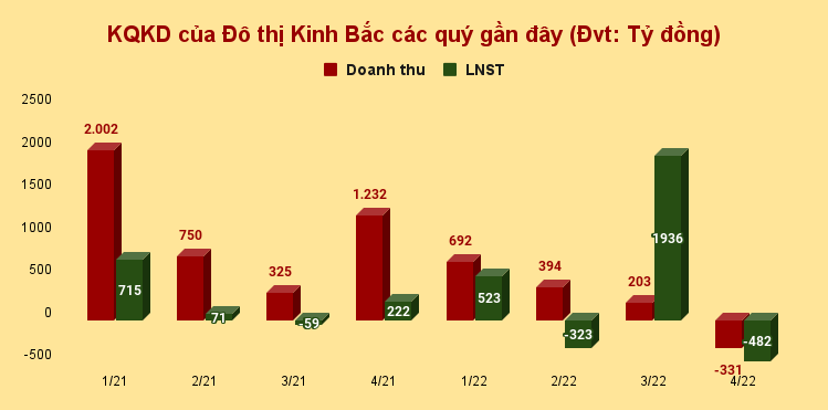 Kinh Bắc (KBC) sắp hết nợ trái phiếu?