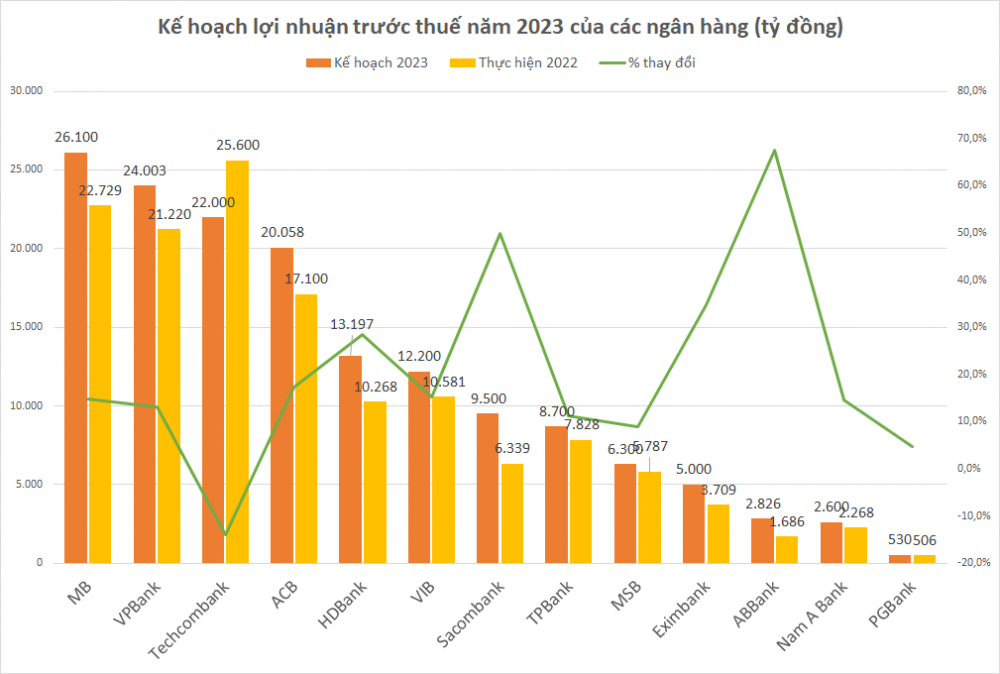 Các ngân hàng đặt mục tiêu lợi nhuận thận trọng trong năm 2023