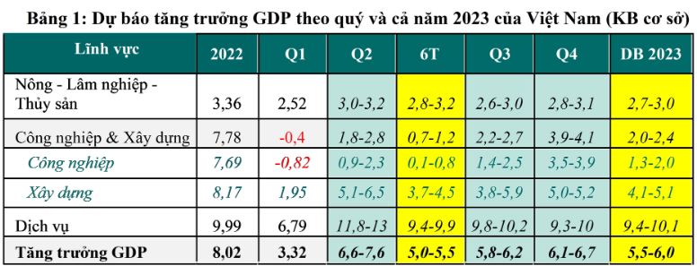 Dự báo kinh tế cả năm 2023 - cấn văn lực