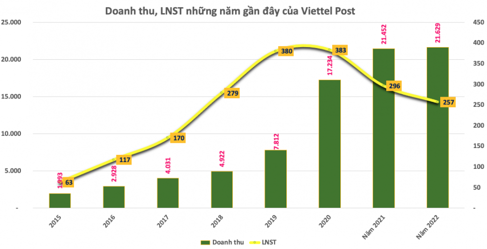 Viettel Post (VTP) sẽ tiếp tục nộp hồ sơ đăng ký niêm yết lên HoSE
