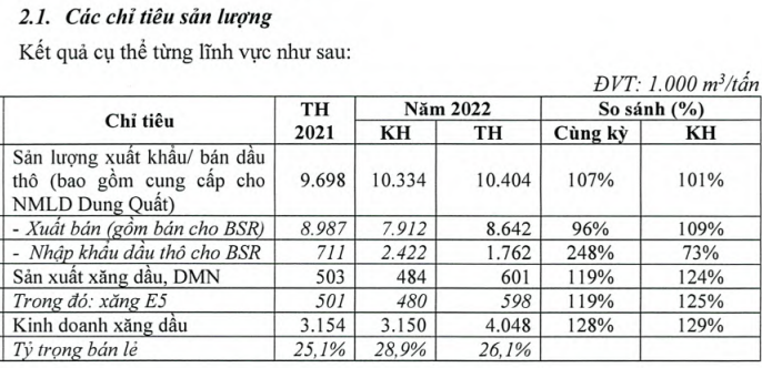 PV OIL (OIL) lên kế hoạch doanh thu 2023 giảm 54.000 tỷ đồng