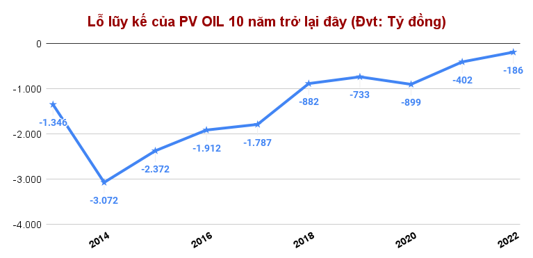 PV OIL (OIL) lên kế hoạch doanh thu 2023 giảm 54.000 tỷ đồng