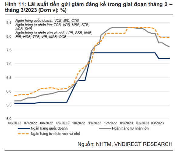 VNDirect: Cuối năm 2023 lãi suất tiền gửi 12 tháng bình quân có thể giảm về 7%