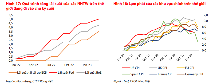 Fed, ECB và BoE dần bước vào giai đoạn cuối của quá trình tăng lãi suất