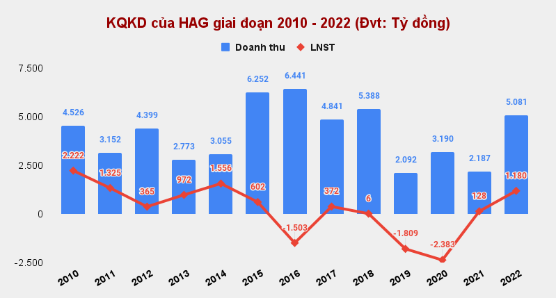 Hoàng Anh Gia Lai (HAG) đặt mục tiêu lãi 1.130 tỷ đồng, không chia cổ tức 2022 - 2023