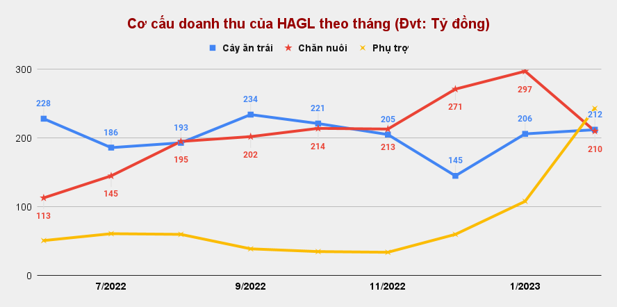 Hoàng Anh Gia Lai (HAG) đặt mục tiêu lãi 1.130 tỷ đồng, không chia cổ tức 2022 - 2023