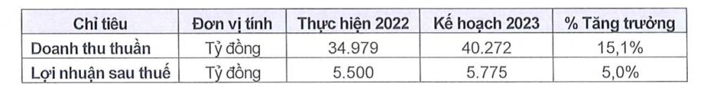 Sabeco (SAB): Kế hoạch phát hành cổ phiếu thưởng tỷ lệ 100%, cổ đông sắp 