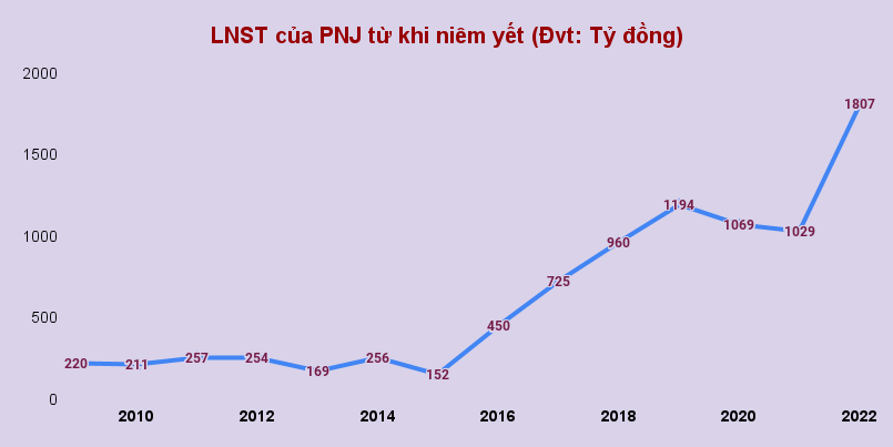 Phú Nhuận (PNJ) muốn “phá đỉnh” lợi nhuận, dự thưởng 50 tỷ đồng cho ban lãnh đạo