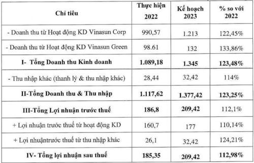 Taxi truyền thống Vinasun (VNS) đặt mục tiêu lượng gọi xe qua app đạt 25.000 lượt/ngày