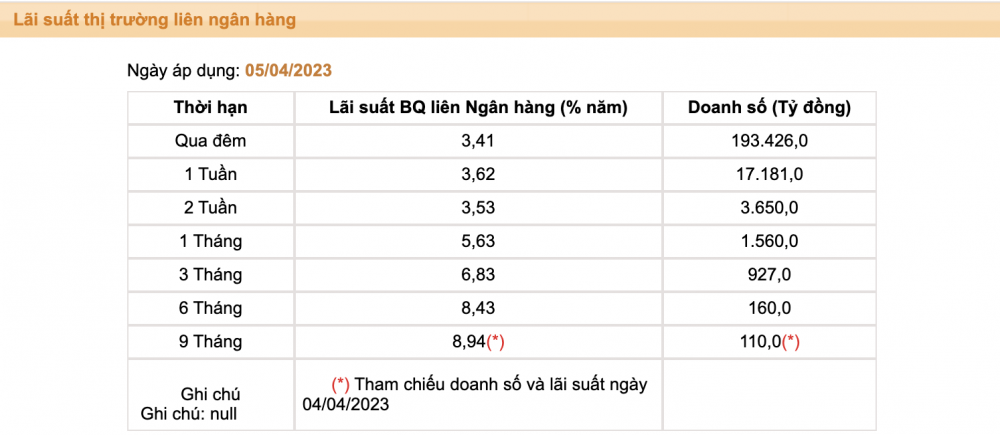 Ngân hàng nhà nước có nhiều lý do để điều chỉnh lãi suất