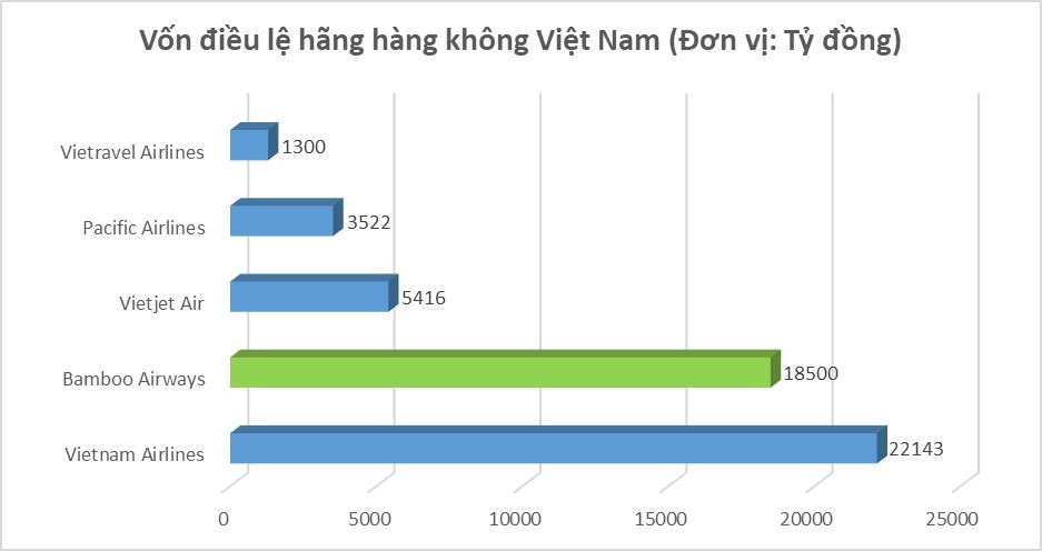Bamboo Airways sắp vượt HVN để trở thành hãng hàng không có vốn điều lệ lớn nhất Việt Nam