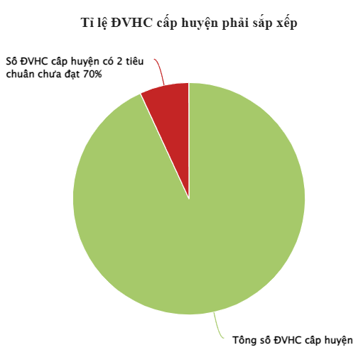 52 huyện, 1.037 xã thuộc diện sáp nhập - sắp xếp lại giai đoạn 2023 - 2025