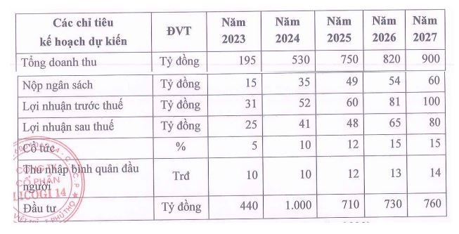 L14 được cấp lại margin, Licogi 14 đặt mục tiêu lãi năm 2023 tăng mạnh