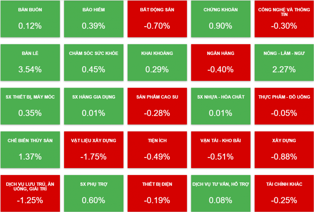 VN-Index rơi về 1.065 điểm, cổ phiếu DGW, LSS, PET, SHS tăng kịch trần