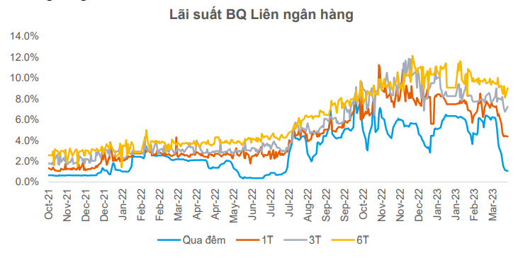 Yuanta Việt Nam: Lãi suất sẽ giảm đáng kể từ quý 3/2023