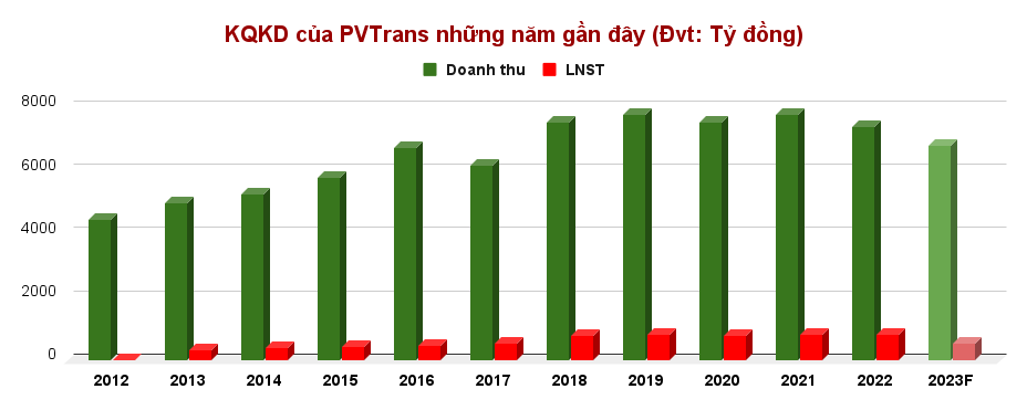 PVTrans: Mục tiêu lãi ròng 2023 giảm 54%, mất mốc 1.000 tỷ