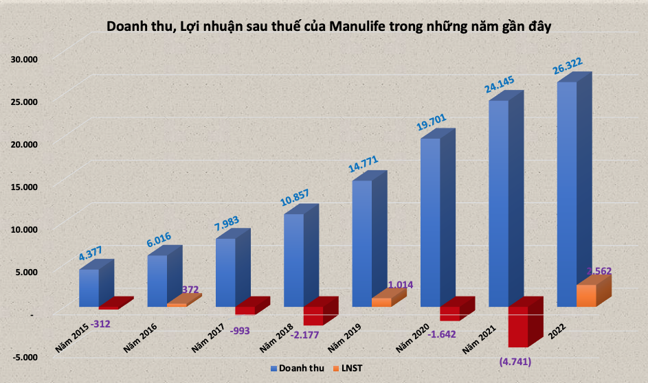 Manulife Việt Nam nhìn từ trích lập dự phòng 840 tỷ đồng cho khoản đầu tư vào cổ phiếu