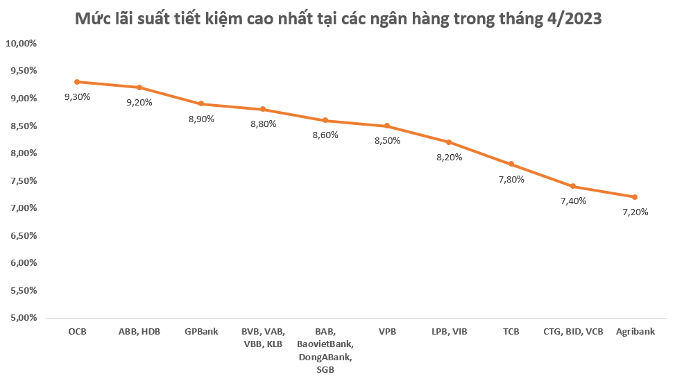 Các ngân hàng dự kiến mặt bằng lãi suất huy động và cho vay sẽ giảm tiếp trong quý 2