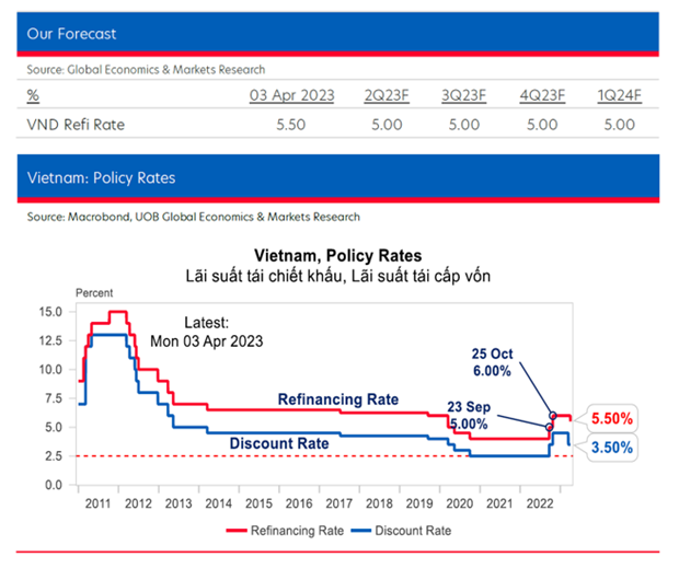 Sẽ còn đợt cắt giảm lãi suất từ NHNN trong năm 2023?