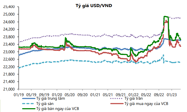 Mức mất giá của VND so với USD dự báo có thể dưới 3% trong năm 2023