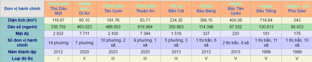 Tân Uyên lên thành phố, Bình Dương cân bằng kỷ lục tỉnh có nhiều thành phố nhất Việt Nam