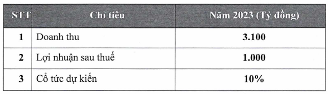 KDH tăng 25%, quỹ VOF Investment Limited bán xong toàn bộ 4,35 triệu cổ phiếu