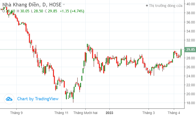 KDH tăng 25%, quỹ VOF Investment Limited bán xong toàn bộ 4,35 triệu cổ phiếu