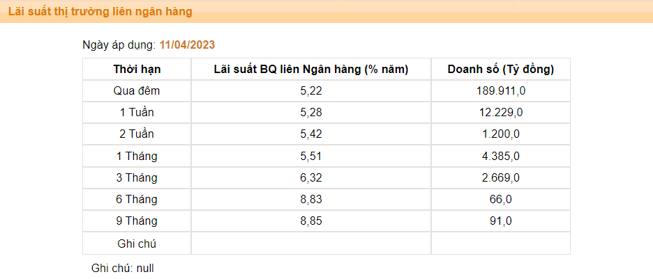 Lãi suất liên ngân hàng tăng vọt,