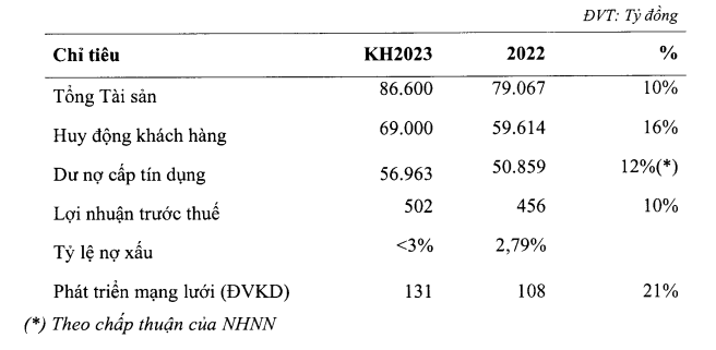 Ngân hàng Bản Việt (BVB): Mục tiêu lãi 2023 tăng 10%, niêm yết cổ phiếu BVB lên sàn HoSE