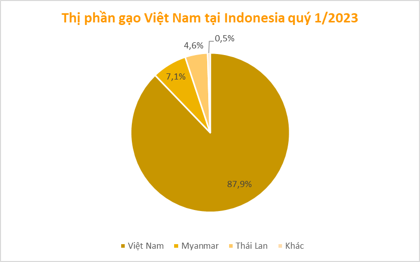 Xuất khẩu gạo Việt tháng 3 lập đỉnh mới: Doanh nghiệp kỳ vọng 