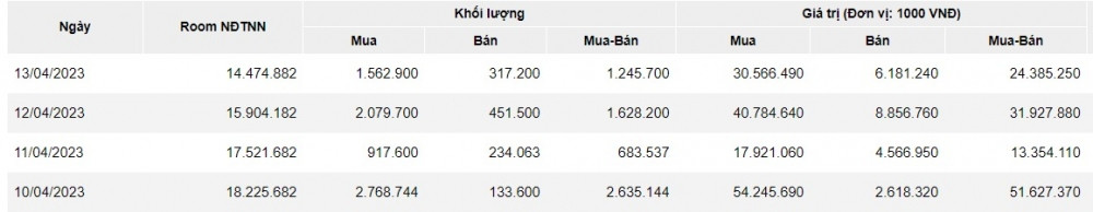 HDB được gom ròng mạnh nhất phiên thứ 4 liên tiếp giữa xu hướng “xả hàng” của khối ngoại?