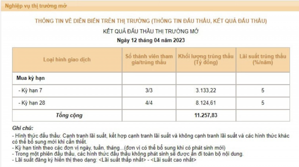 NHNN bơm gần 29.600 tỷ hỗ trợ hệ thống