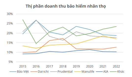 So găng lợi nhuận 2022 của 5 