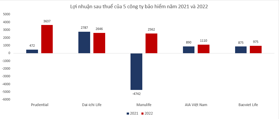 So găng lợi nhuận 2022 của 5 