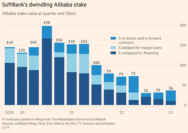 SoftBank đã bán gần hết cổ phần tại Alibaba