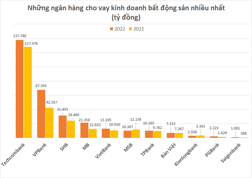 Bất động sản có thể làm suy giảm chất lượng tài sản ngân hàng năm 2023