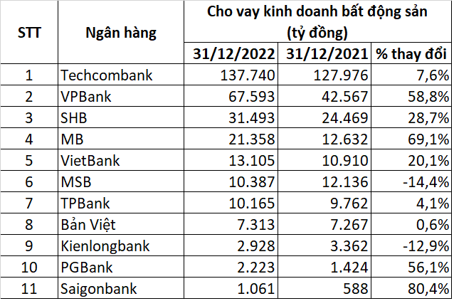 Bất động sản có thể làm suy giảm chất lượng tài sản ngân hàng năm 2023